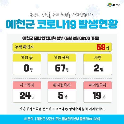 1.예천군 코로나19 발생현황 - 6월 2일 09:00기준